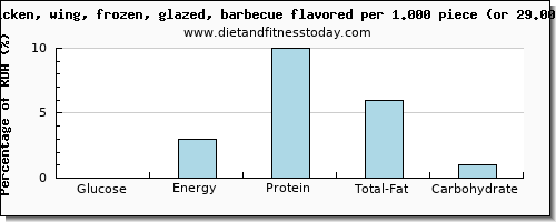 glucose and nutritional content in chicken wings